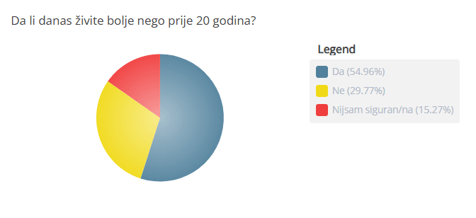 Rezultati ankete: Više od polovine građana smatra da danas živi bolje nego prije 20 godina