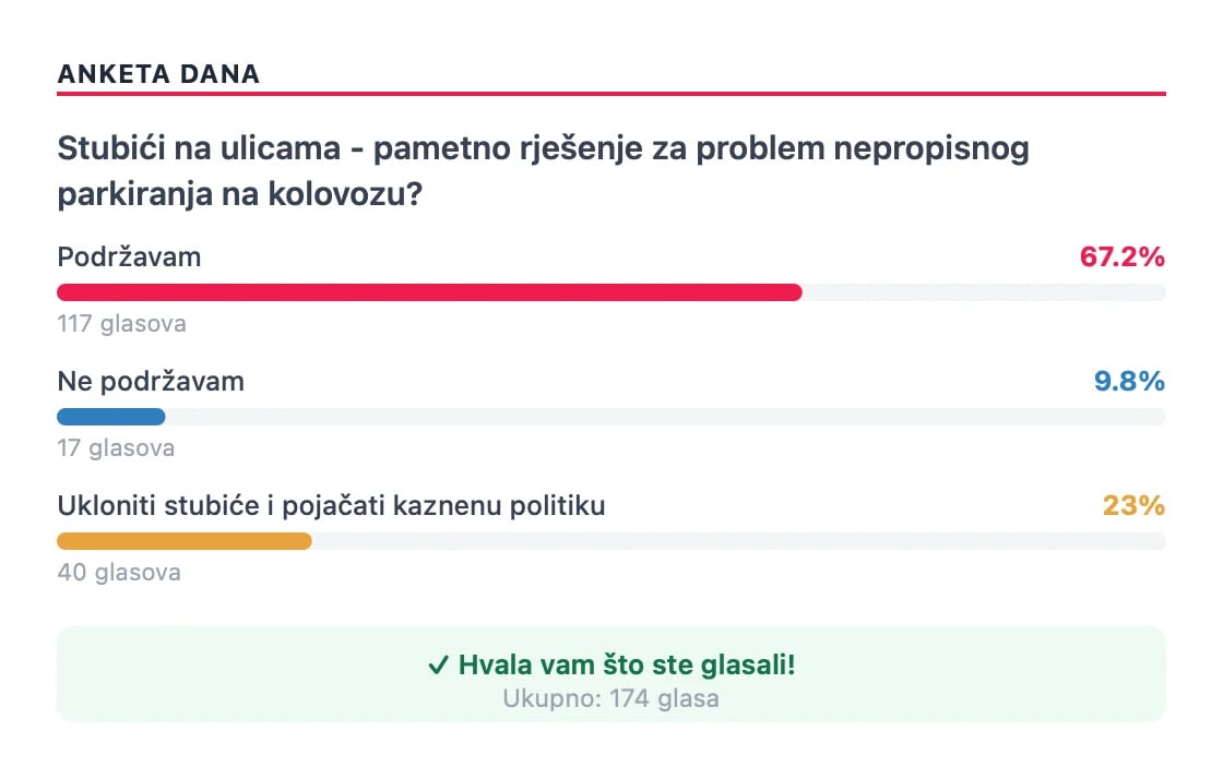 Rekli ste o stubićima: Opravdano postavljanje, moglo i bez njih ali uz aktivno kažnjavanje