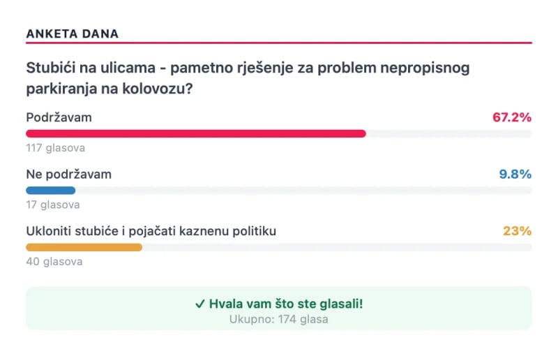 Rekli ste o stubićima: Opravdano postavljanje, moglo i bez njih ali uz aktivno kažnjavanje