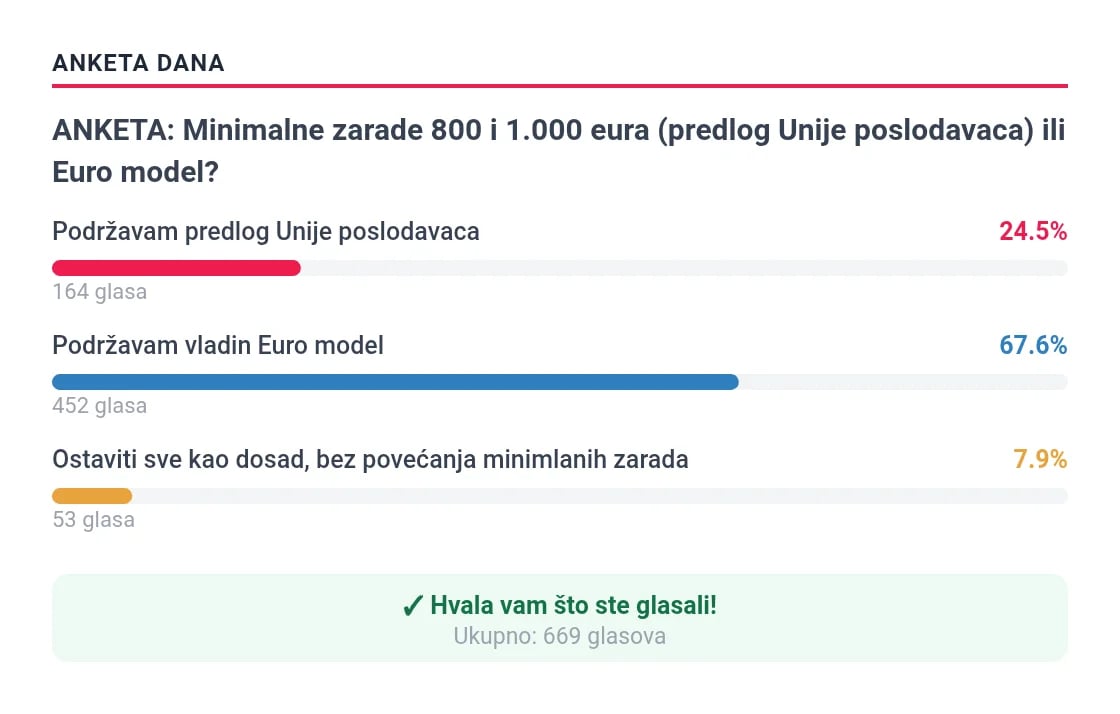 Euro model ubjedljivo ispred predloga Unije poslodavaca u anketi Onogošta