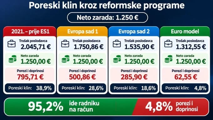 Turković: Porezi i doprinosi na neto zaradu od 1.250 eura biće smanjeni sa gotovo 800 na 62 eura